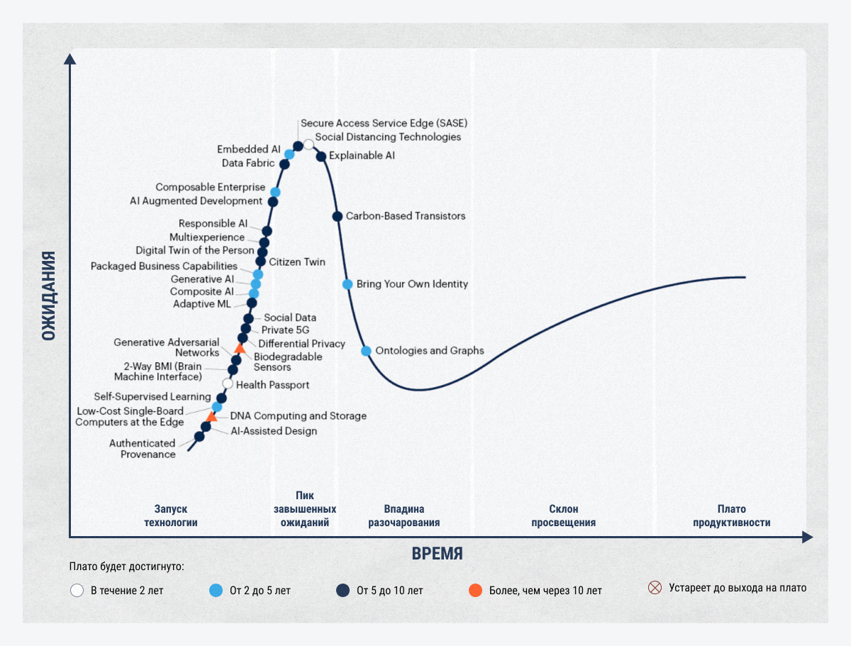 Gartner cycle